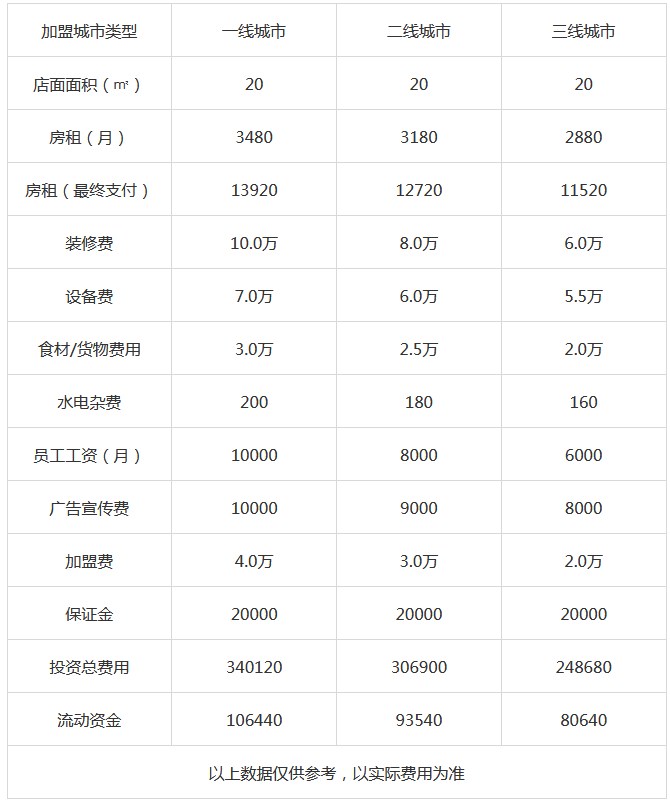 绝味鸭脖最新加盟费用标准