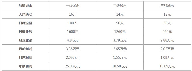 星食茶加盟利润