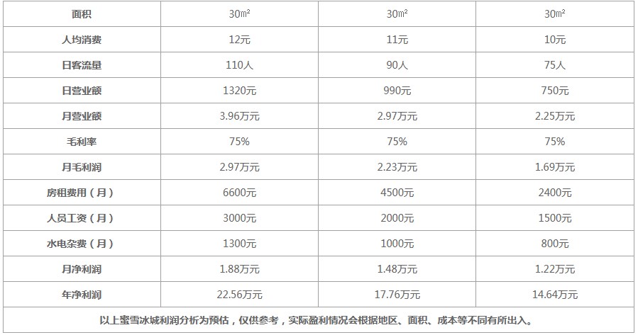 蜜雪冰城1天的营业额