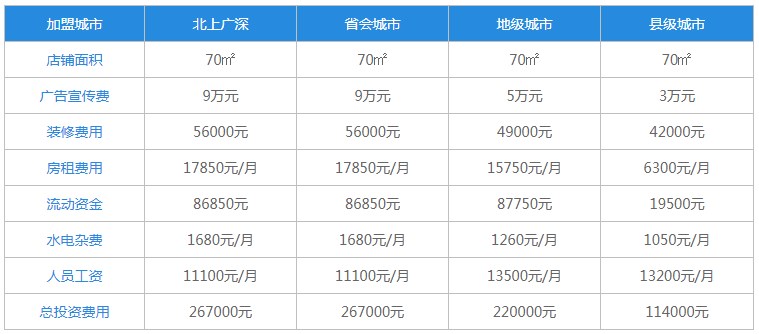 绝味鸭脖加盟费