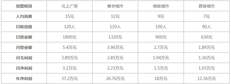 晶一学长奶茶加盟利润