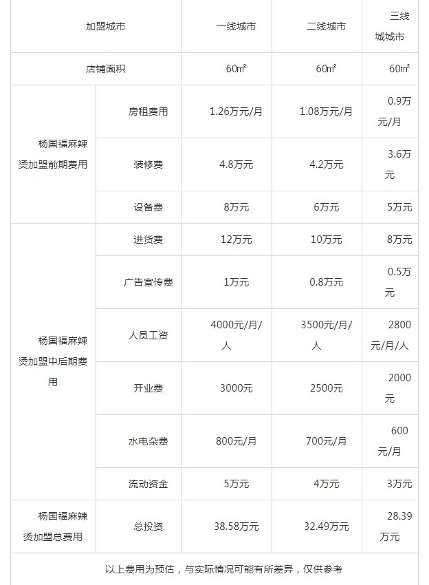 杨国福麻辣烫加盟费