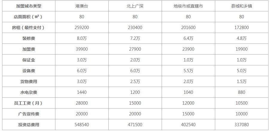 2022杨国福麻辣烫加盟费