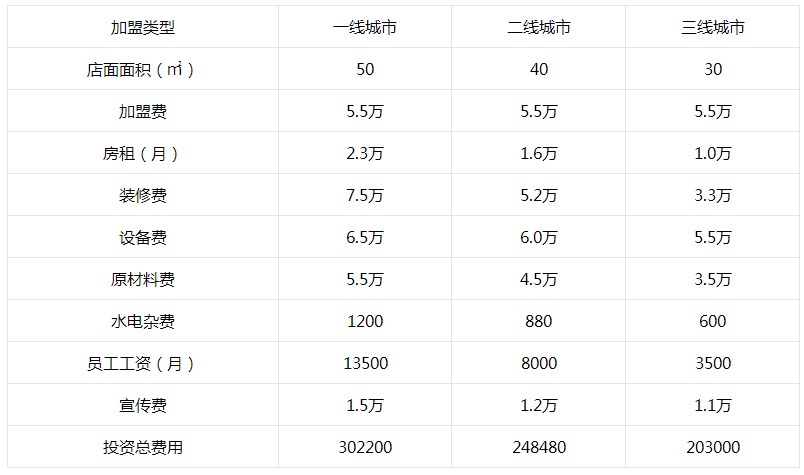 一鸣真鲜奶吧加盟费