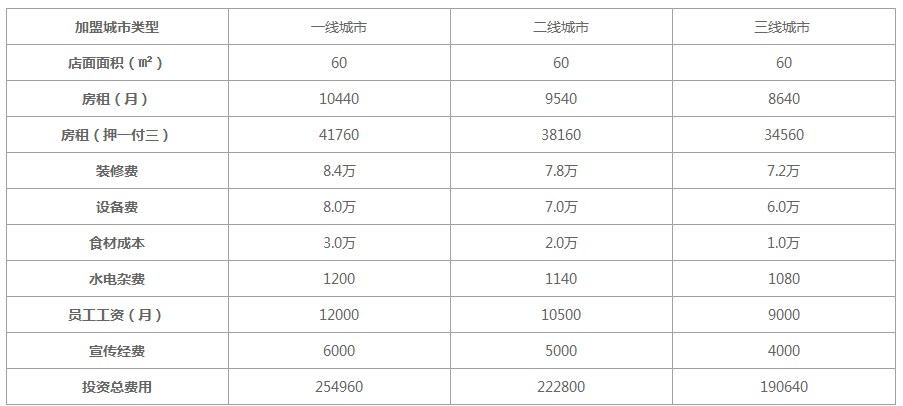 粉之都加盟费