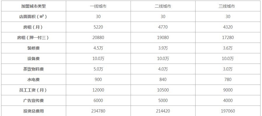 2022桂源铺奶茶加盟费用分析