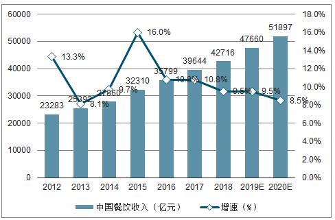 年终大盘点，2019餐饮发展的几大常态，展望2020餐饮走向哪？