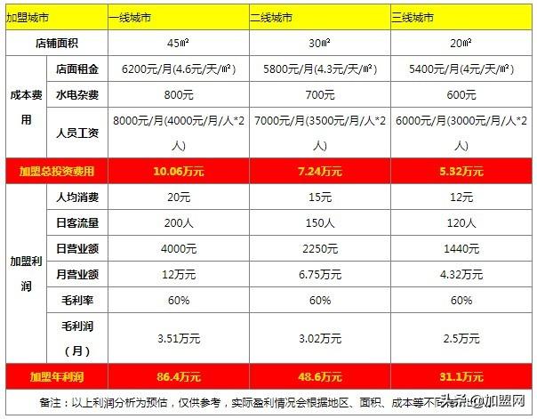 一点点奶茶加盟费用