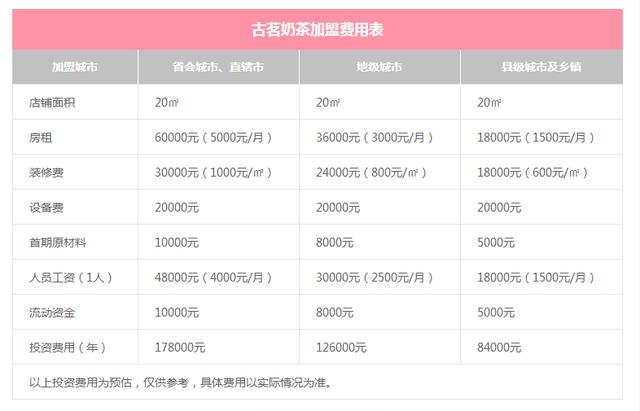 古茗奶茶：2020最新季度加盟费用 加盟支持 加盟条件全解析！