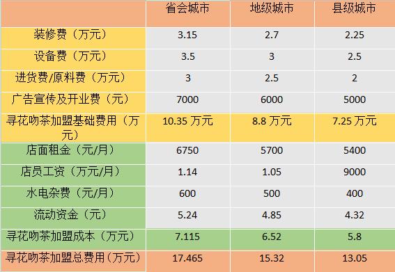 实话实说，究竟奶茶店加盟需要多少钱？