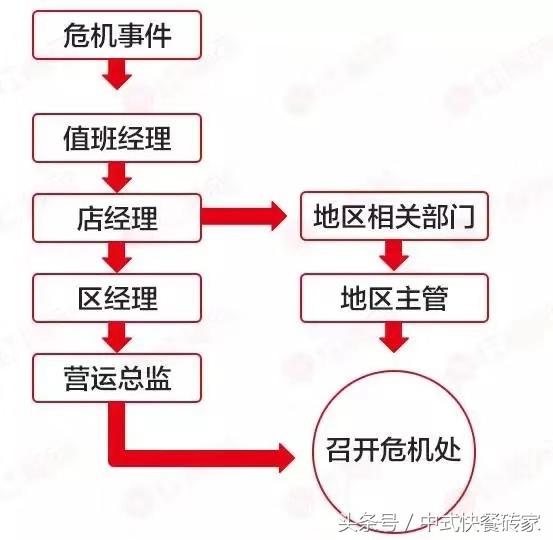 中式快餐：危机处理标准流程