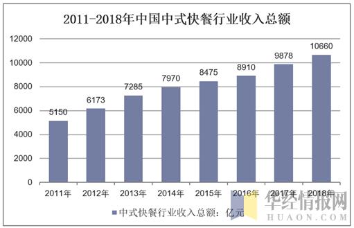 中国中式快餐行业收入总额，健康、低脂的中式餐饮前景广阔