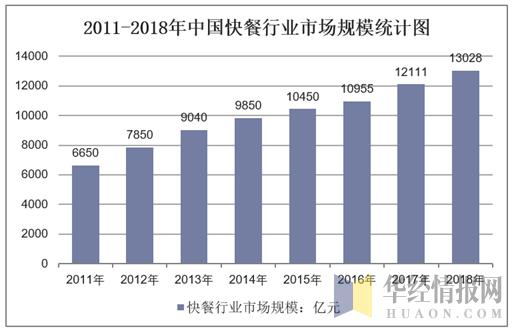 中国中式快餐行业收入总额，健康、低脂的中式餐饮前景广阔