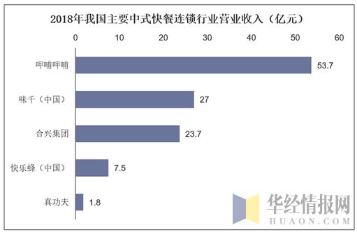 中国中式快餐制造行业收入总额，身心健康、低热量的中式餐馆市场前景宽阔