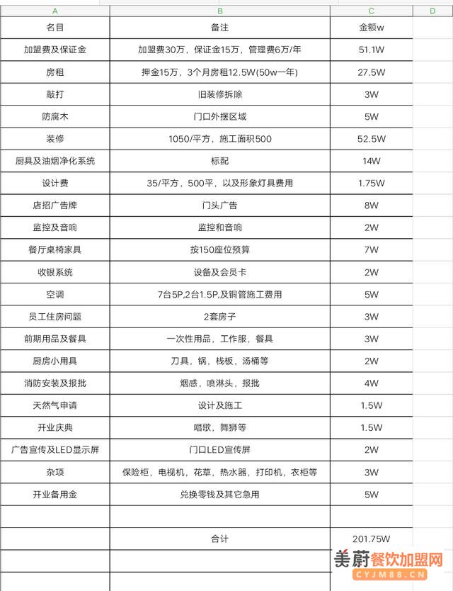 二三线城市、加盟中式快餐、预算知多少？