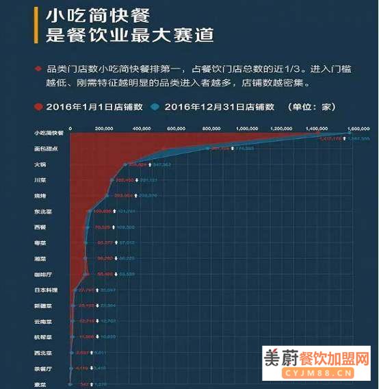 向“百万”加盟费的洋快餐说“NO”！中式快餐崛起有道！