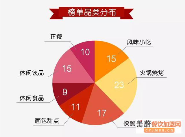 解锁2019餐饮加盟TOP100，鱼你在一起细分酸菜鱼品类引爆快餐市场