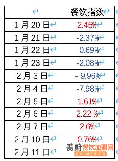 疫情之下的餐饮企业：转战线上卖半成品，还外借员工以减轻成本