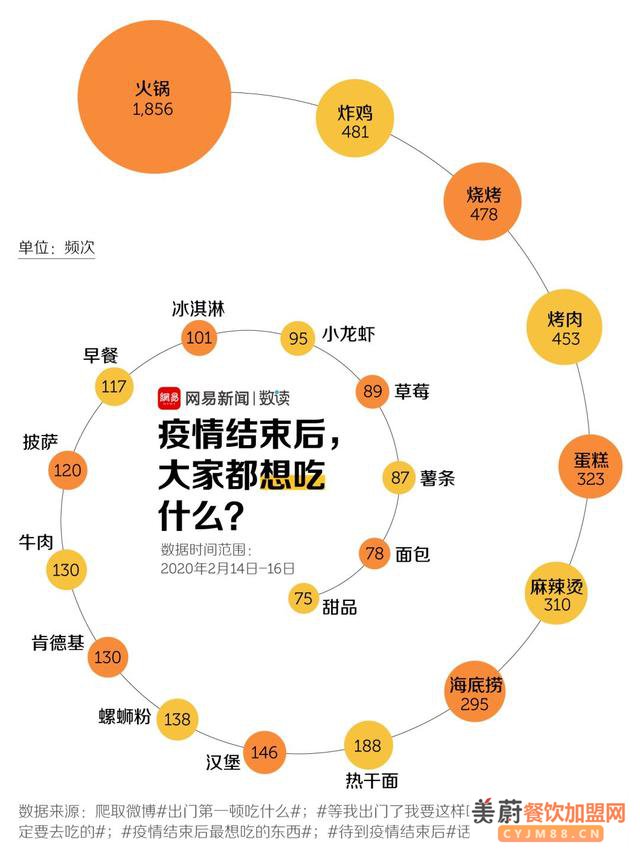 大数据告诉你：疫情结束后，这些餐饮品类最受宠