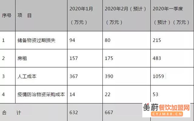 2020这场疫情对餐饮界影响有多大？