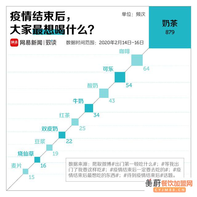 大数据告诉你：疫情结束后，这些餐饮品类最受宠