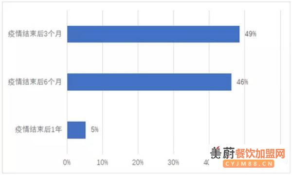 疫情之后餐饮行业或出現报复性反弹