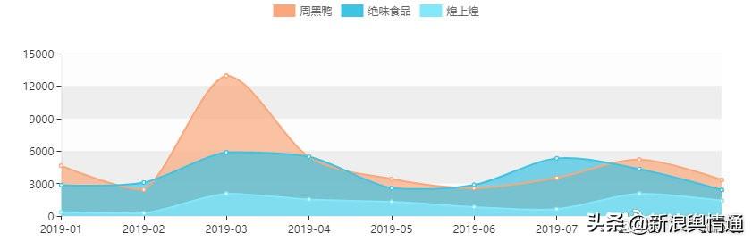 大数据解读：卤味三巨头PK，谁是“鸭脖一哥”？