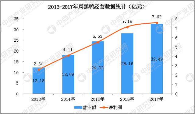 2018年中国三大卤制品企业财力大PK：绝味/周黑鸭/煌上煌哪家强？