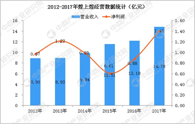 2018年中国三大卤制品企业财力大PK：绝味/周黑鸭/煌上煌哪家强？