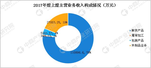 2018年中国三大卤制品企业财力大PK：绝味/周黑鸭/煌上煌哪家强？