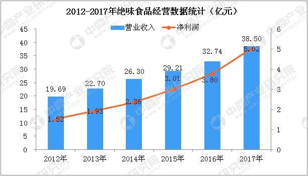 2018年中国三大卤制品企业财力大PK：绝味/周黑鸭/煌上煌哪家强？