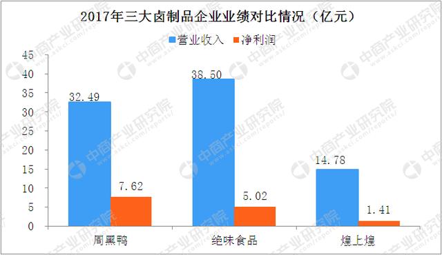 2018年中国三大卤制品企业财力大PK：绝味/周黑鸭/煌上煌哪家强？