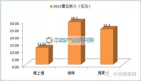 数据2015年卤鸭脖业三大巨头：绝味、周黑鸭、煌上煌 谁才是王者？！