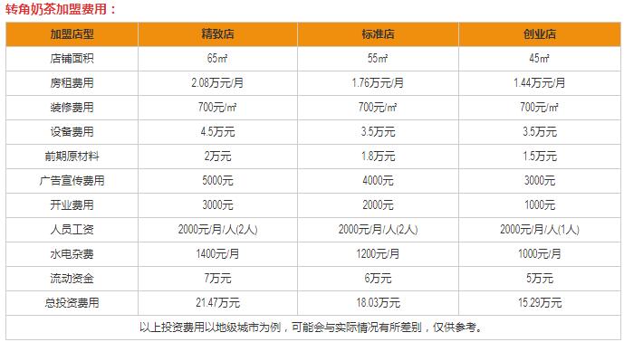 转角奶茶坊怎么样？需要投资多少钱？