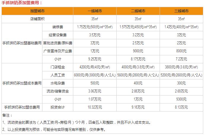 手抓饼奶茶加盟费多少？8-10万开店面！