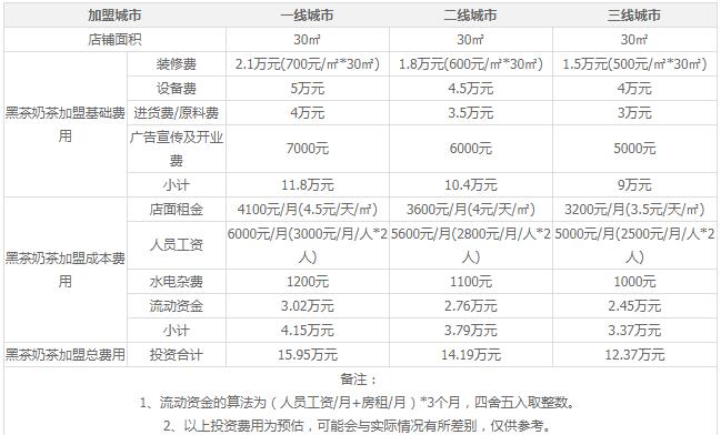 黑茶奶茶加盟多少钱？还能加盟吗？