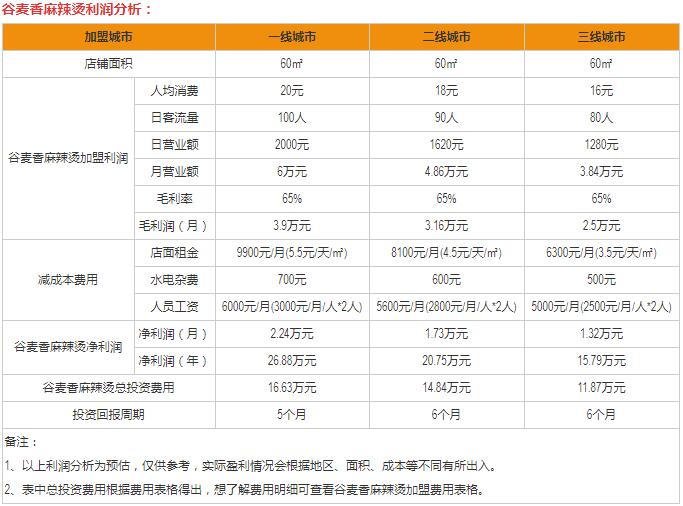 谷麦香麻辣烫加盟费需要多少？利润能有多少？