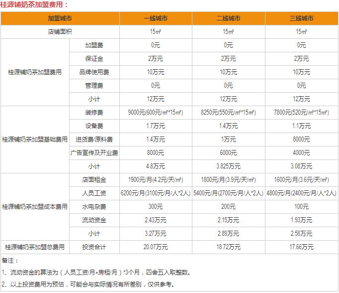 桂源铺总部地址|桂源铺加盟费明细表！