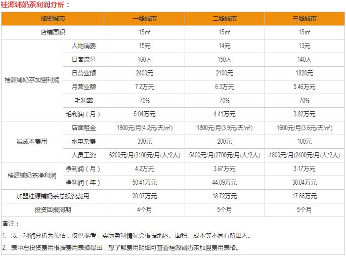 桂源铺总部地址|桂源铺加盟费明细表！