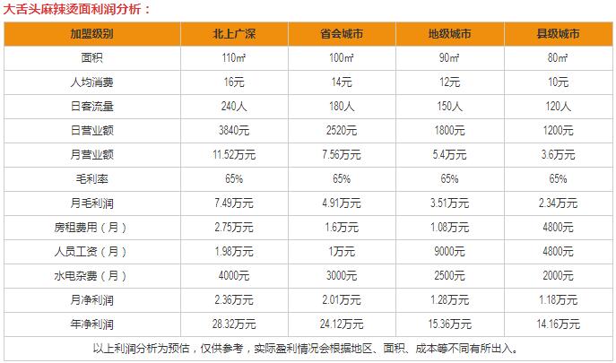 大舌头麻辣烫加盟费多少？利润有多少？