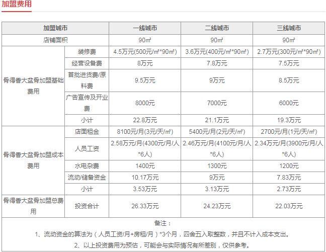 骨得香自助大骨头投资多少钱？39元骨头自助加盟费用与利润分析！