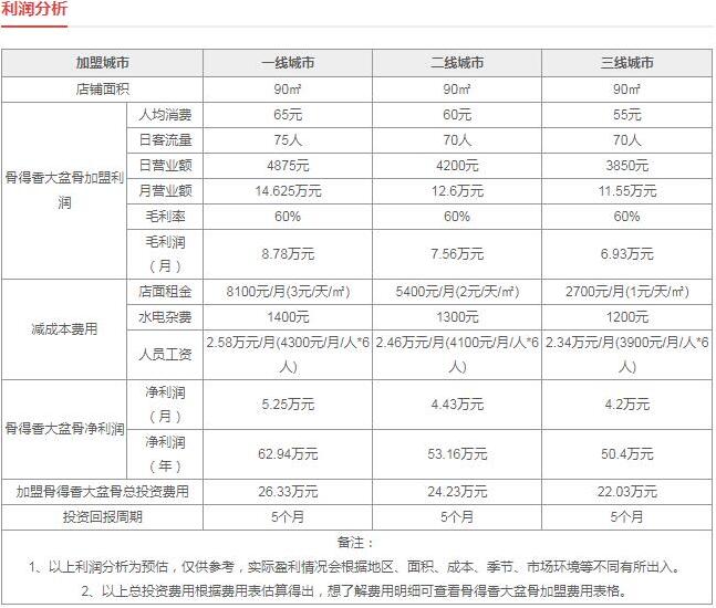 骨得香自助大骨头投资多少钱？39元骨头自助加盟费用与利润分析！