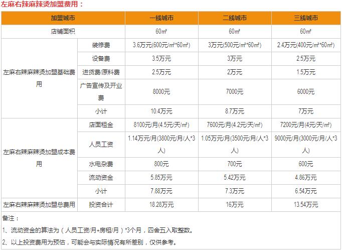 左麻右辣加盟费多少？左麻右辣麻辣烫怎么加盟？