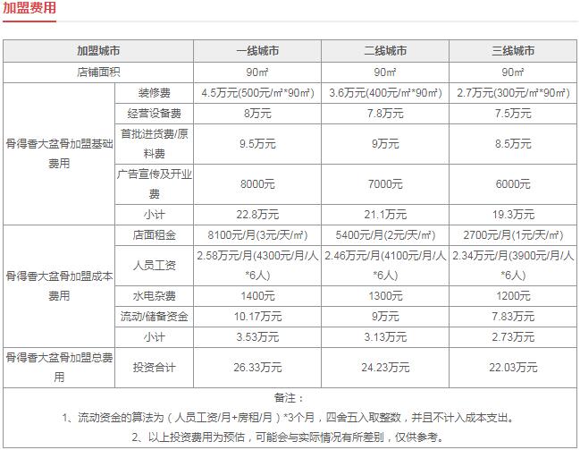 29元自助大骨头加盟费用与利润分析！