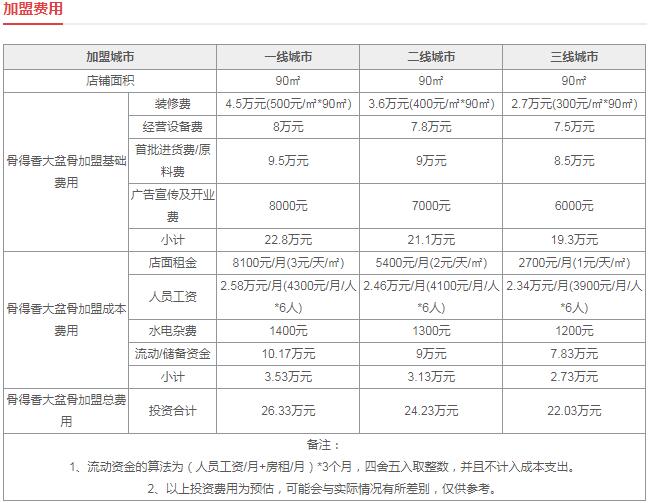 29元自助大骨头加盟费用与利润分析！