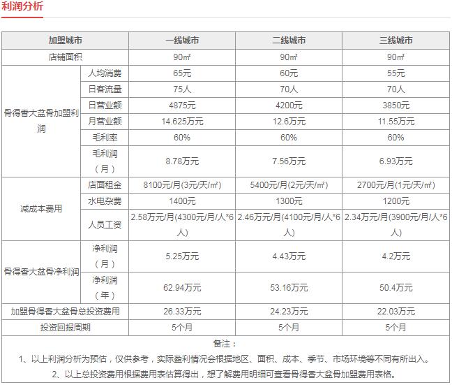 29元自助大骨头加盟费用与利润分析！