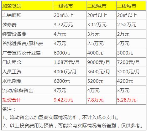 茶道夫奶茶加盟费需要多少钱？茶道夫加盟费详细分析！