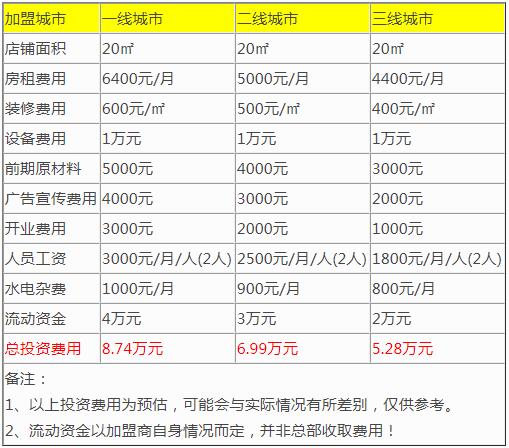 茶多多奶茶加盟费多少钱？投资成本有多高？