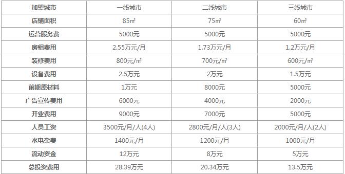 茶颜悦色加盟费多少？低至13万开店成本你准备好了吗？