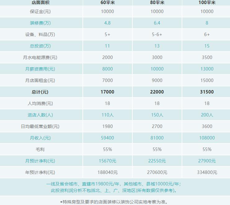 好三多麻辣烫加盟费多少钱？加盟优势与加盟条件分享！